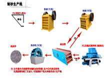 制砂生產(chǎn)線，機(jī)制砂生產(chǎn)線