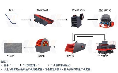 制砂生產(chǎn)線設(shè)備如何降低成本，提高產(chǎn)量？