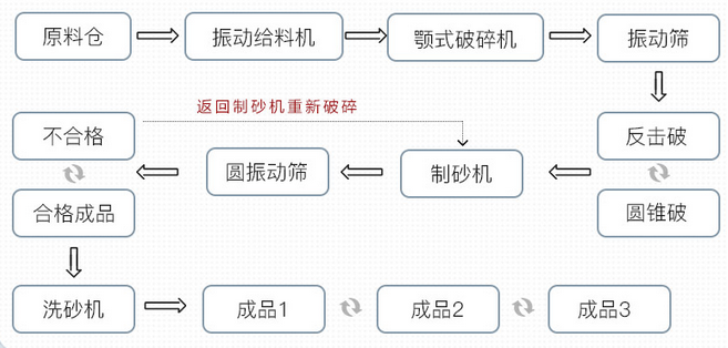 制砂生產(chǎn)線工藝流程圖