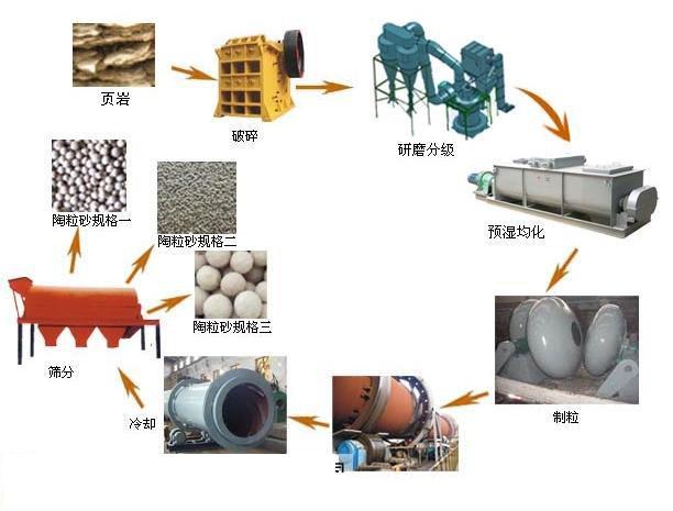 陶?；炷辽a(chǎn)流程